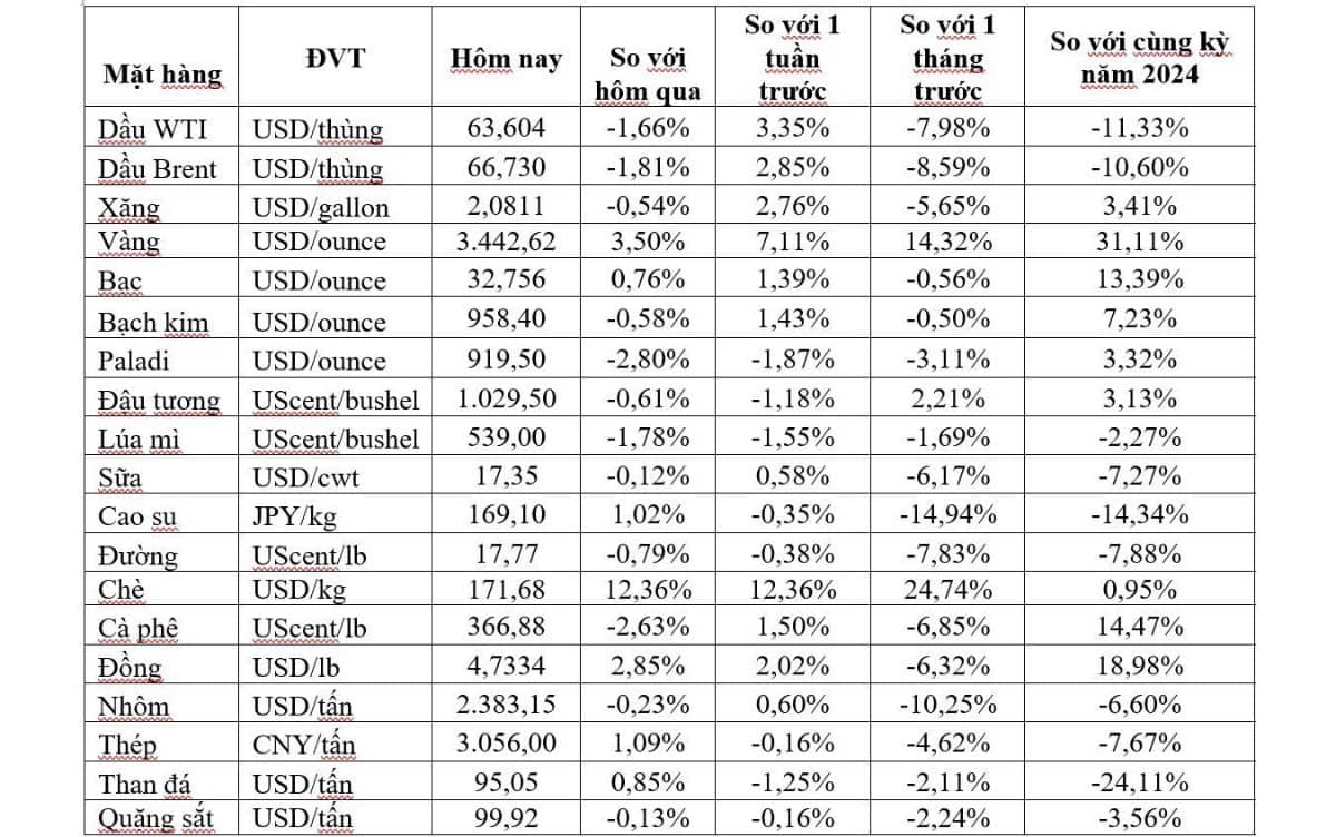 Thị trường ngày 22/4: Giá vàng vượt ngưỡng 3.400 USD/ounce, dầu giảm mạnh hơn 2%