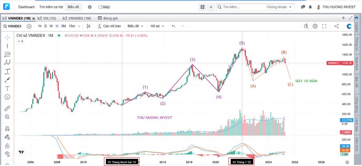 Nhịp hồi phục suy yếu, thị trường sẽ có nhịp giảm tiếp theo?