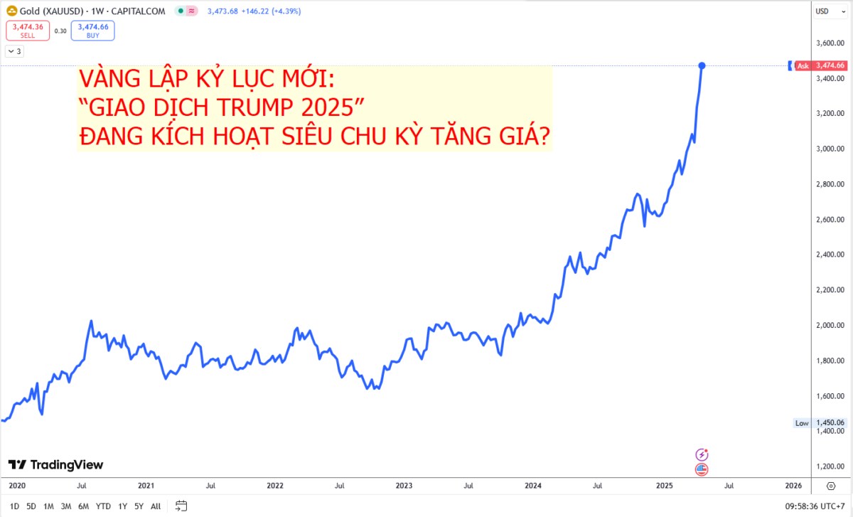 Vàng lập kỷ lục mới: “Giao dịch Trump 2025” đang kích hoạt siêu chu kỳ tăng giá?