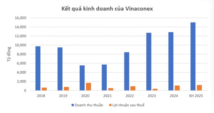 Vinaconex tuyên bố không chạy theo lợi nhuận: Ưu tiên chất lượng và chiến lược dài hơi trong “cuộc đua” hạ tầng quốc gia