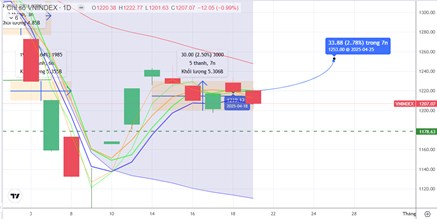 Chiến lược 22.04.2025: Chú ý dòng tiền Ngân hàng, Đầu ngành vùng MA5 1206-1214 điểm khi có KQKD Q1.2025