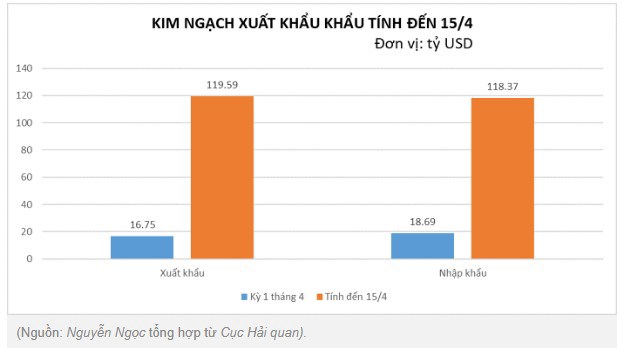 Số liệu vĩ mô quý 1/2025. Tác động thuế quan bắt đầu "thẩm thấu"