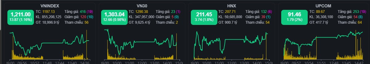 Chứng khoán ngày 23/04/2025: VN-Index bứt phá tăng hơn 13 điểm, sắc xanh lan tỏa rộng khắp
