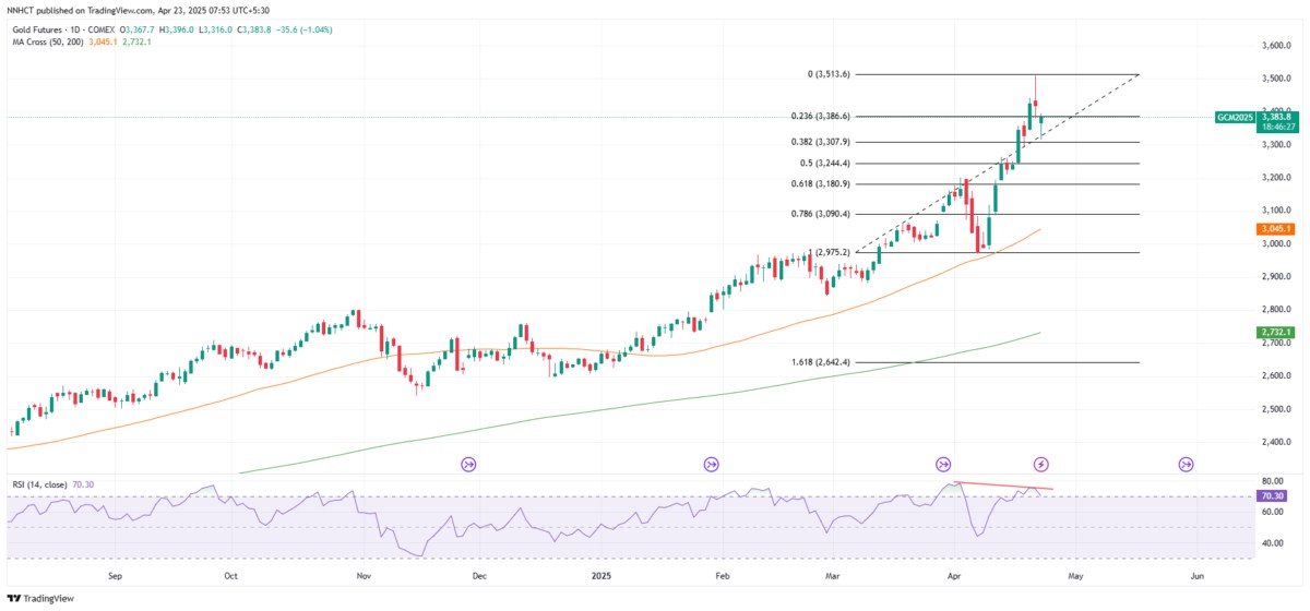 Vàng lập kỷ lục 3.500 USD/ounce: hành trình điên rồ giữa lạm phát và căng thẳng Fed!