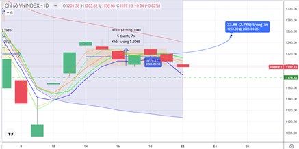Chiến lược 23.04.2025: Cần lấy lại mốc 1200 điểm để cải thiện tâm lý ngắn hạn, VN Diamond cơ cấu