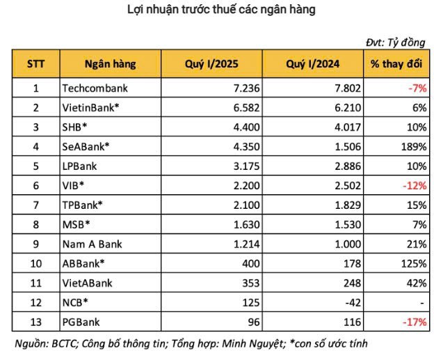 Ngành ngân hàng công bố kêt quả kinh doanh quý 1/2025- Top 3 cổ phiếu chú ý