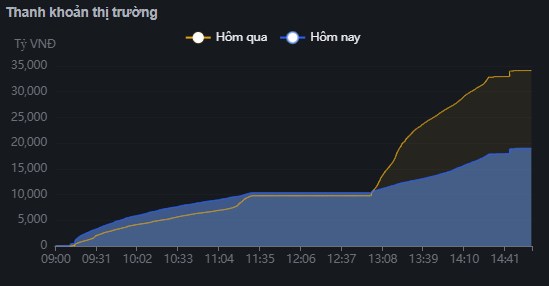 Chứng khoán ngày 23/04/2025: VN-Index bứt phá tăng hơn 13 điểm, sắc xanh lan tỏa rộng khắp