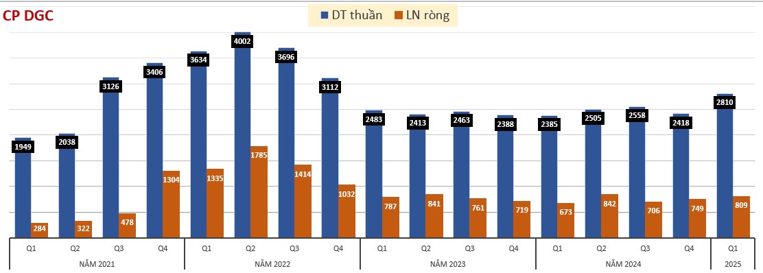 DGC hành trình tìm về đỉnh cũ