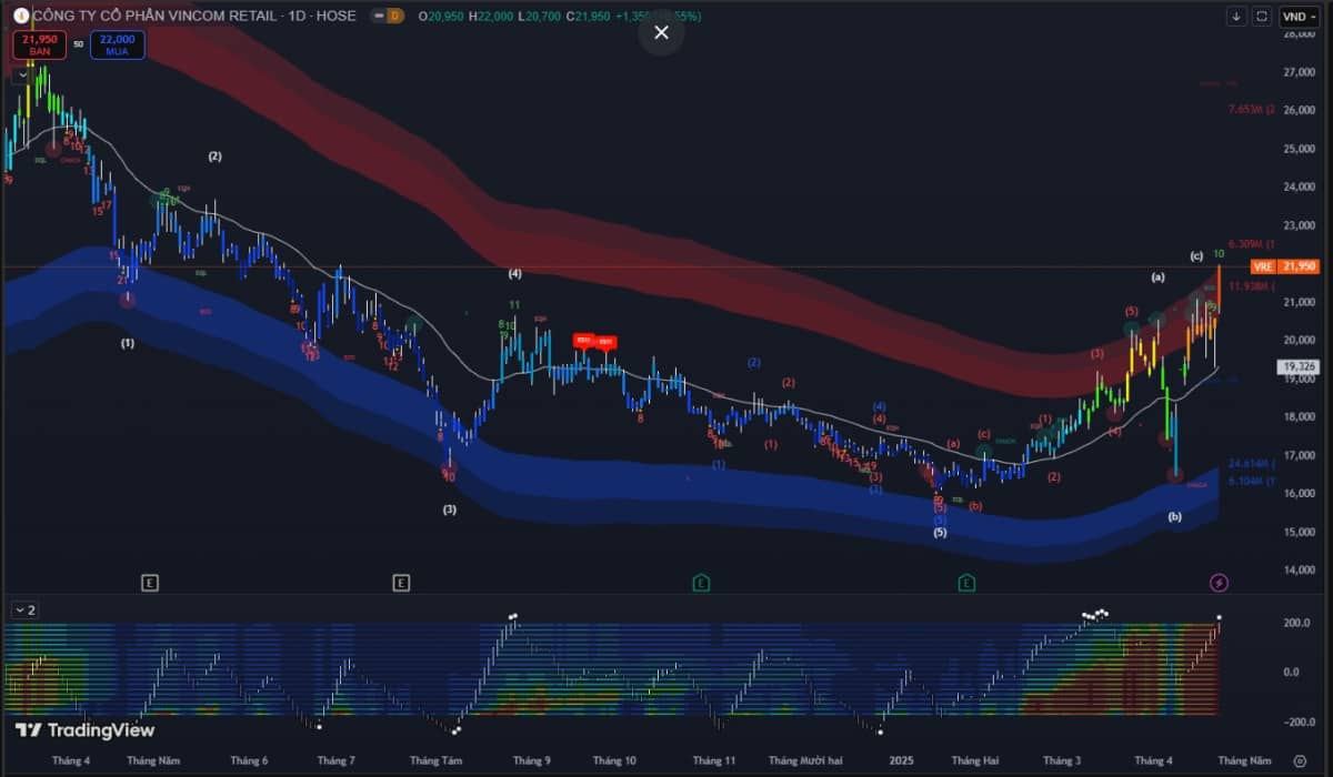 Chứng khoán ngày 23/04/2025: VN-Index bứt phá tăng hơn 13 điểm, sắc xanh lan tỏa rộng khắp