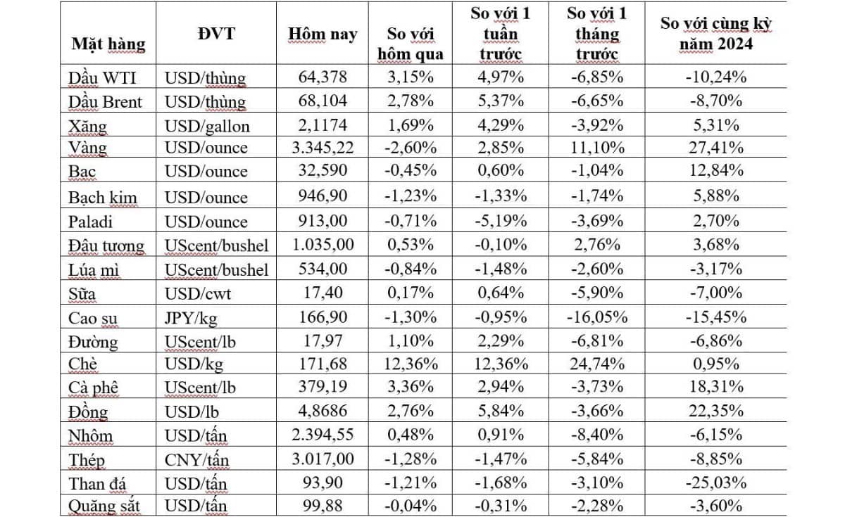 Thị trường ngày 23/4: Giá vàng quay đầu giảm, dầu tăng mạnh gần 2%