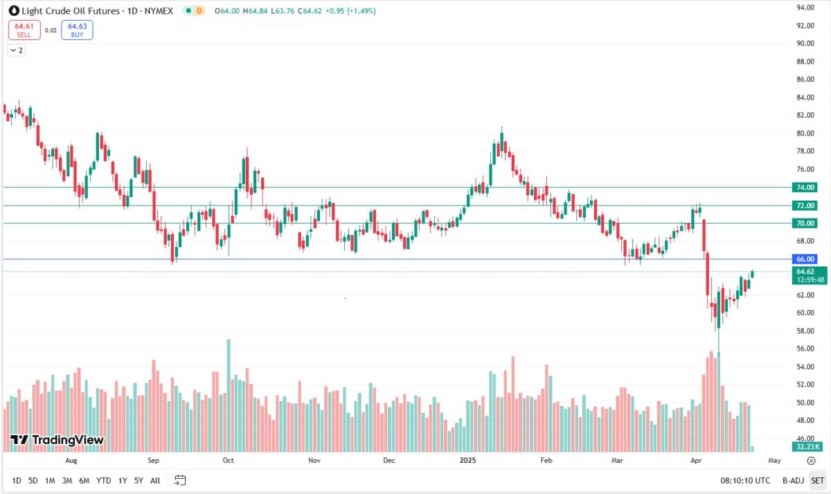 Giá dầu tăng gần 2% – phản ứng nhanh với lệnh trừng phạt mới của Mỹ