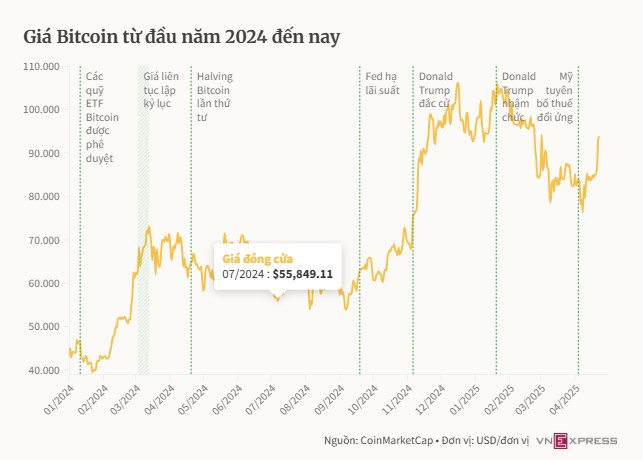 Bitcoin vượt 93.000 USD: Tâm lý thị trường phục hồi mạnh giữa kỳ vọng Mỹ - Trung hạ nhiệt