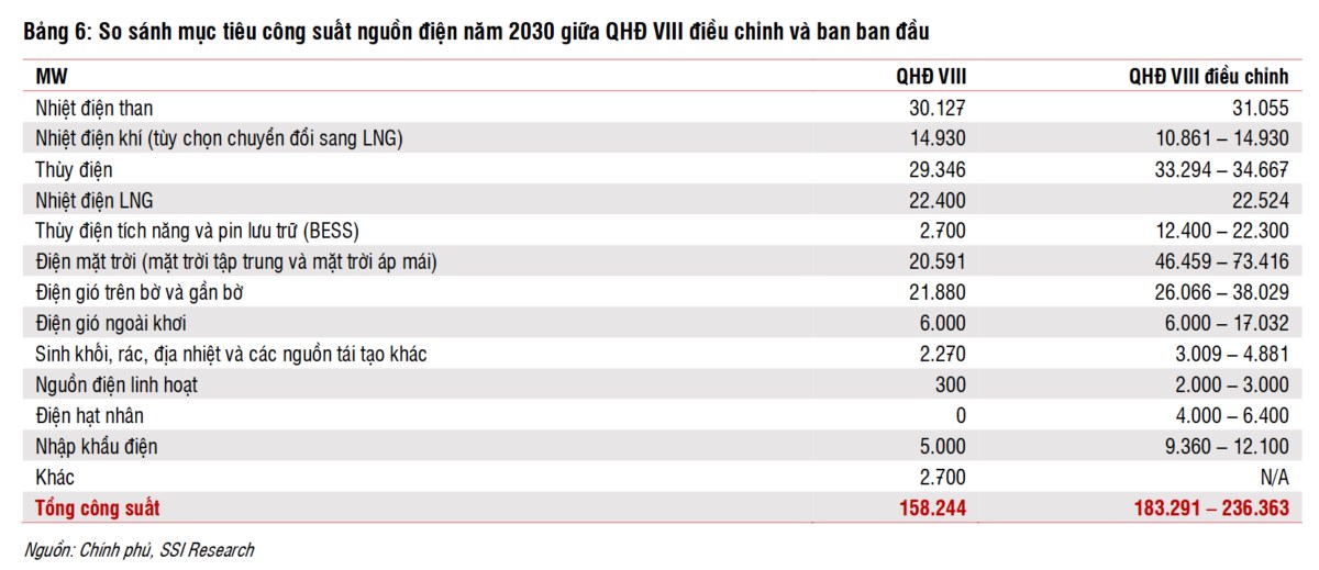 Quy hoạch phát triển Điện lực VIII điều chỉnh: Hướng đến tăng trưởng nhanh và bền vững