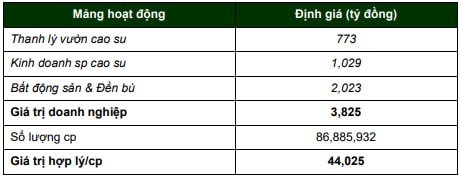 DPR – Lợi Thế Từ Đà Tăng Giá Cao Su Và Cơ Hội Từ Đất Đai
