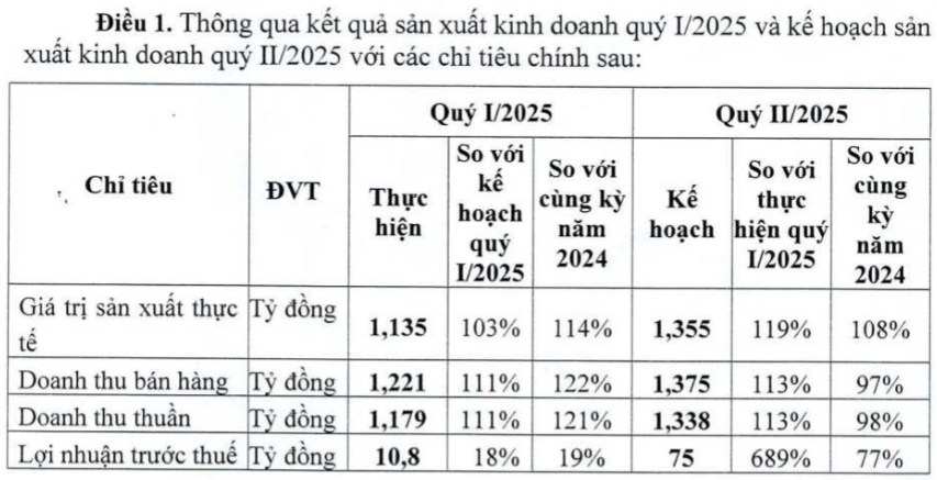 DRC – Giá cao su tăng làm ảnh hưởng tới biên lãi