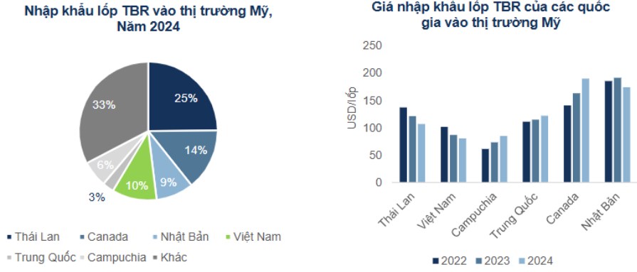 DRC – Giá cao su tăng làm ảnh hưởng tới biên lãi