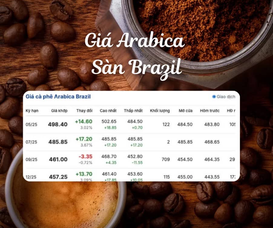 Diễn biến giá cà phê ngày 24/4/2025: Arabica tăng vọt, Robusta giảm nhẹ – thị trường căng thẳng vì Brazil