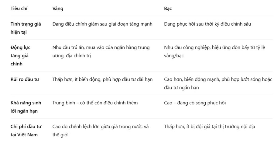 Vàng Lùi Một Bước, Bạc Vượt Sóng Lên: Đâu Mới Là Kênh Đầu Tư Khôn Ngoan Thời Điểm Này?