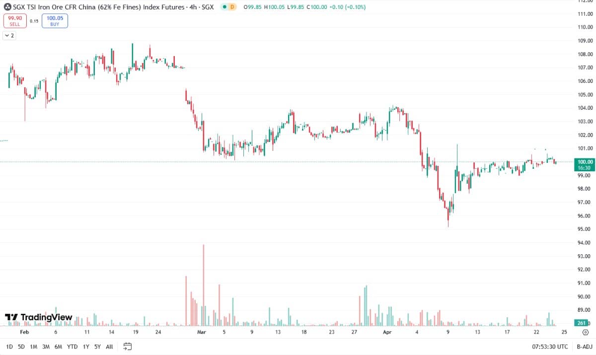 Bản tin phân tích thị trường quặng sắt – ngày 24/04/2025
