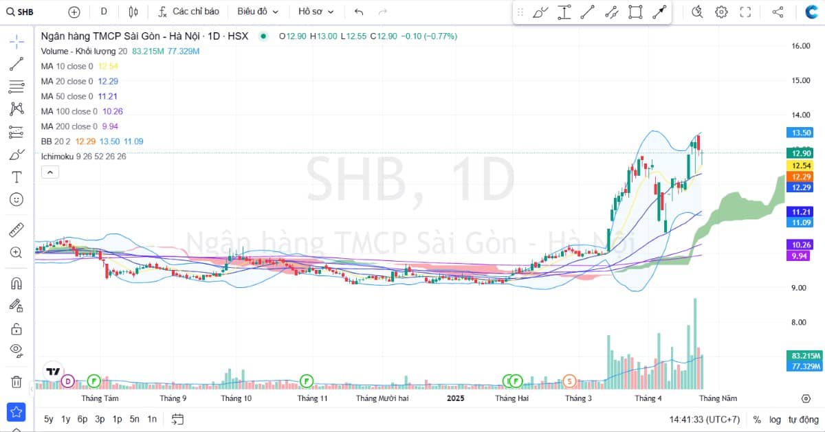 SHB – Ngân hàng lợi nhuận tăng trưởng mạnh, định giá còn rẻ - Mua được không?