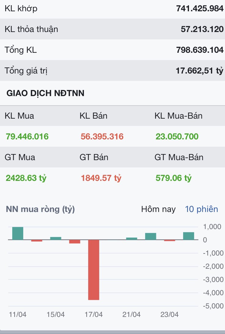 Tích cực nhưng chưa sôi động - Một cổ chứng đã tạo đỉnh sau số liệu Quý 1/2025