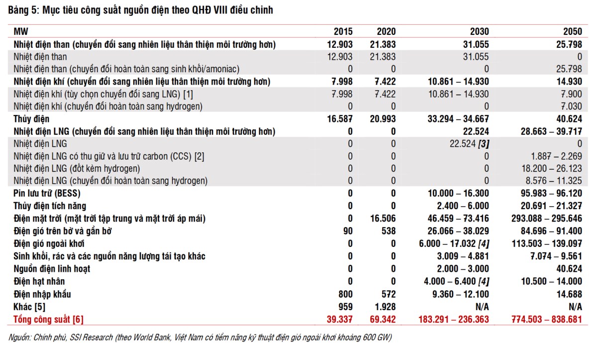 Quy hoạch phát triển Điện lực VIII điều chỉnh: Hướng đến tăng trưởng nhanh và bền vững