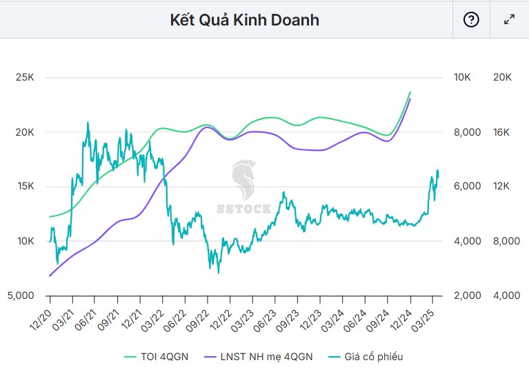 SHB – Ngân hàng lợi nhuận tăng trưởng mạnh, định giá còn rẻ - Mua được không?