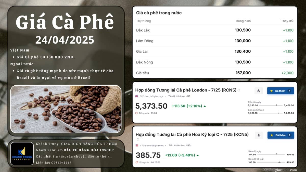 Giá cà phê tăng vọt: Robusta vượt 5.360 USD/tấn, Arabica cao nhất 3 tuần
