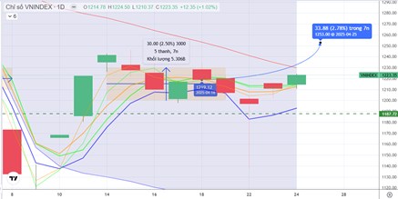 Chiến lược 25.04.2025: Tiếp cận lại 1230 điểm nhờ Đầu ngành, cung T+ không quá mạnh