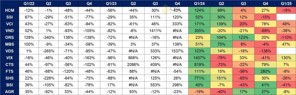 Đánh giá kết quả kinh doanh Q1/2025 của ngành chứng khoán