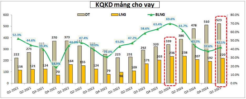 HCM: Chững lại vì đâu. HCM đã công bố bctc Q1 với kết quả khá khiêm tốn so với những kỳ vọng trước đó.  ...