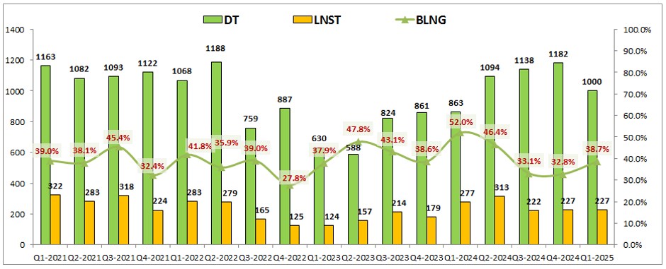 HCM: Chững lại vì đâu. HCM đã công bố bctc Q1 với kết quả khá khiêm tốn so với những kỳ vọng trước đó.  ...