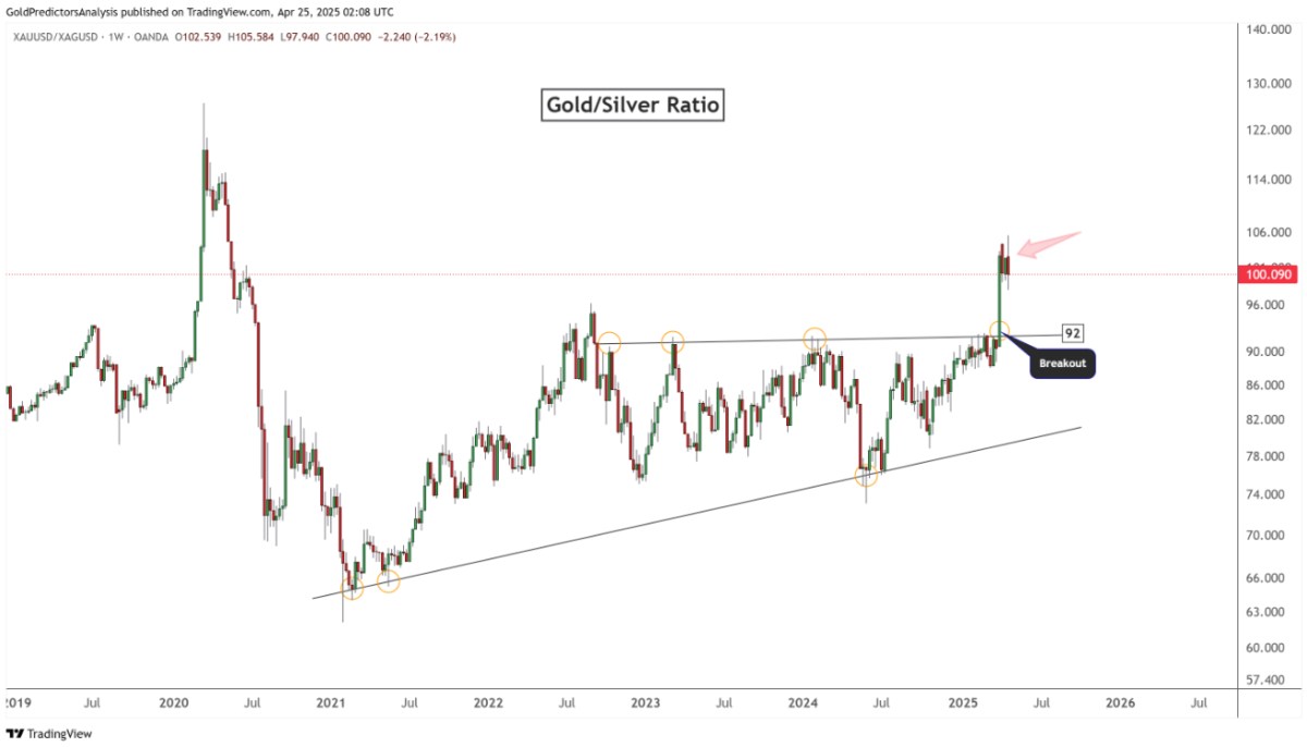 Vàng – bạc: dòng tiền trú ẩn tăng mạnh, bạc đang bứt phá so với vàng