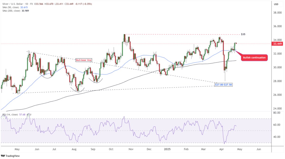 Vàng – bạc: dòng tiền trú ẩn tăng mạnh, bạc đang bứt phá so với vàng