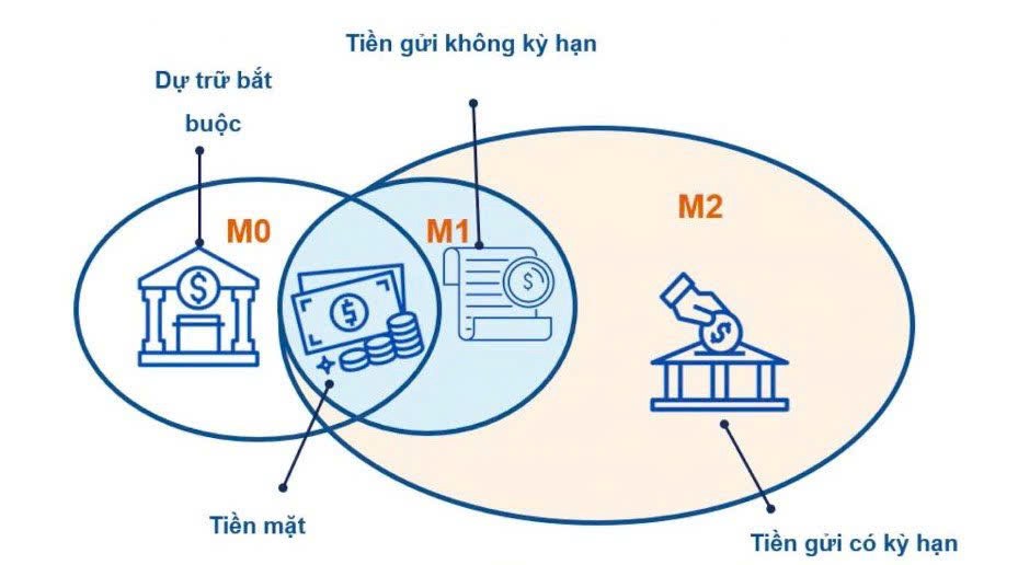 Cung tiền và thị trường tài chính - Nhà đầu tư không thể bỏ qua!!!