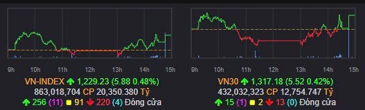 Top cổ phiếu tiềm năng - Nhà đầu tư chú ý canh gom trước nghỉ lễ