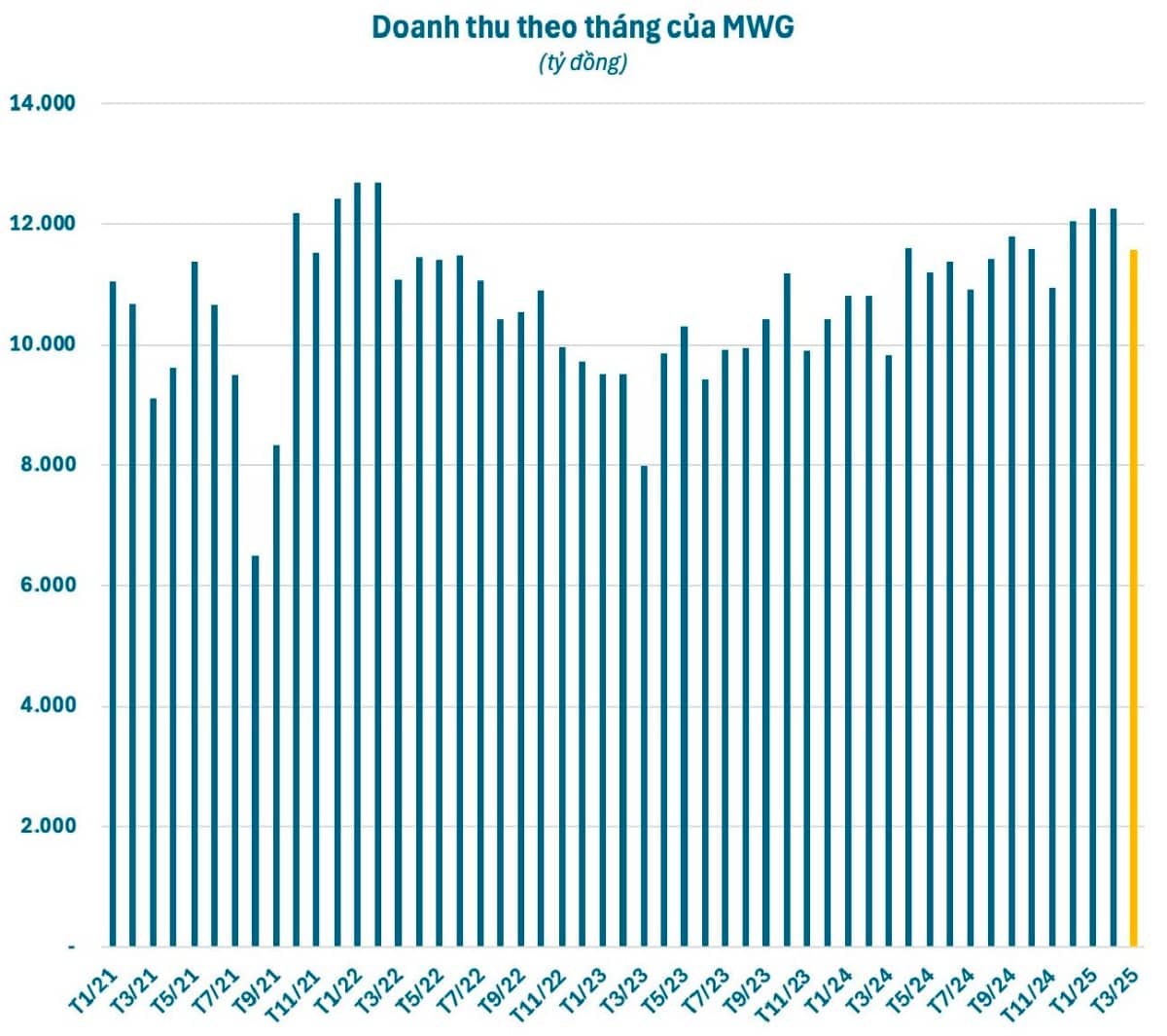 MWG chuẩn bị khai phá thêm "mỏ vàng" mới – Ông Nguyễn Đức Tài lại sắp khiến thị trường dậy sóng!
