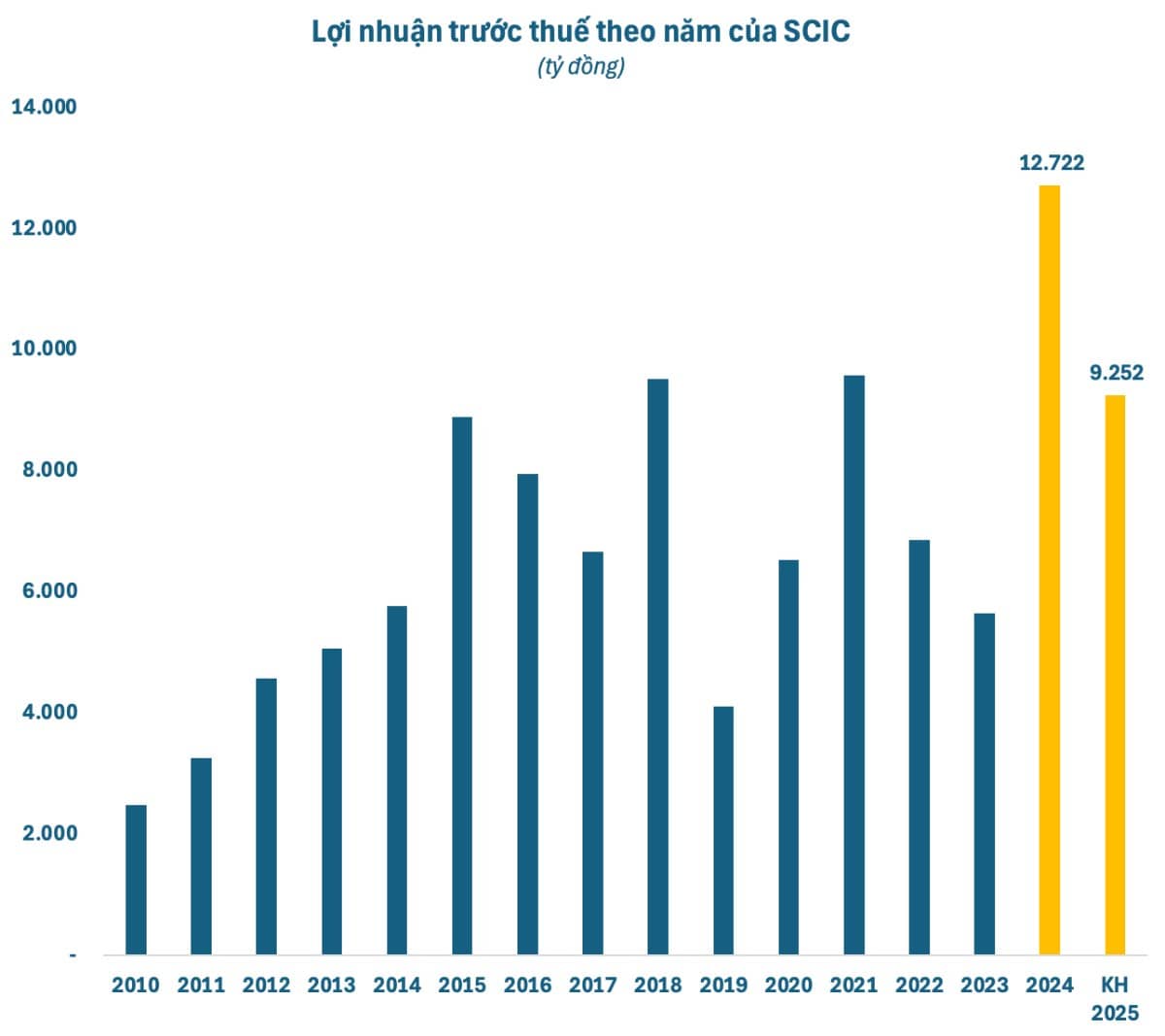 SCIC "bắn phát súng" đầu tiên năm 2025: Loạt doanh nghiệp lớn lên sàn thoái vốn!