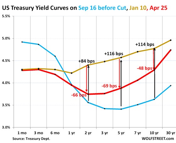 Yield Bash-Down: Một chiến thuật ổn định hay một quả bom hẹn giờ đối với nền kinh tế Mỹ?