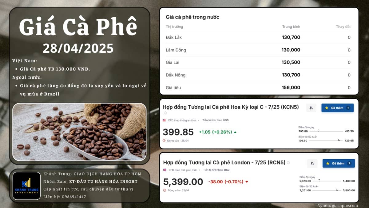 Giá cà phê Robusta và Arabica tăng mạnh: Cơ hội và thách thức đan xen