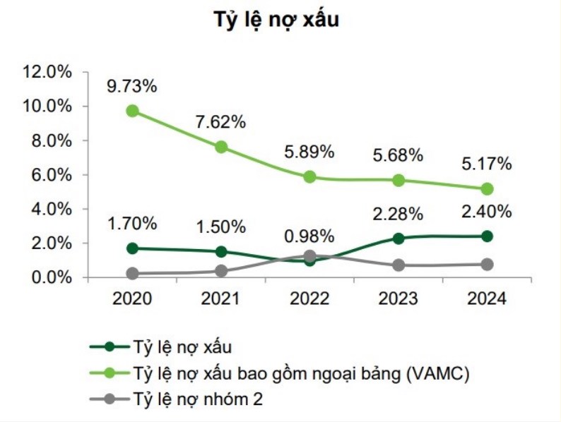 MSB khởi đầu 2025 tích cực: Lợi nhuận quý I đạt 1.631 tỷ đồng, tăng trưởng tín dụng gần 9%
