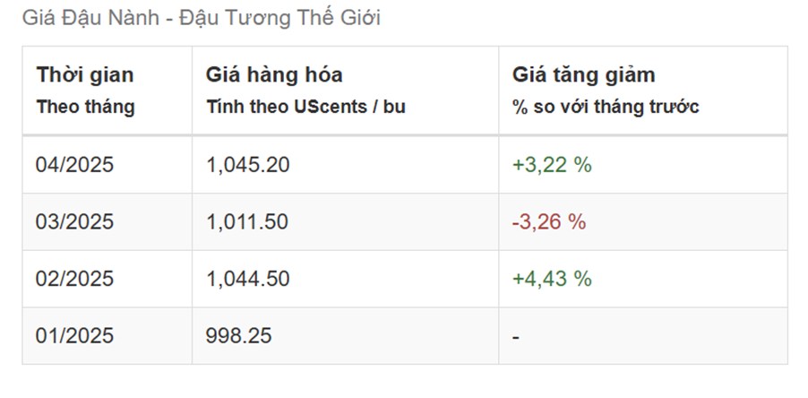 Đậu tương giảm giá do căng thẳng thương mại Mỹ - Trung leo thang