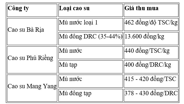 Thị trường cao su ngày 28/4/2025: Giá thế giới biến động trái chiều, trong nước duy trì ổn định