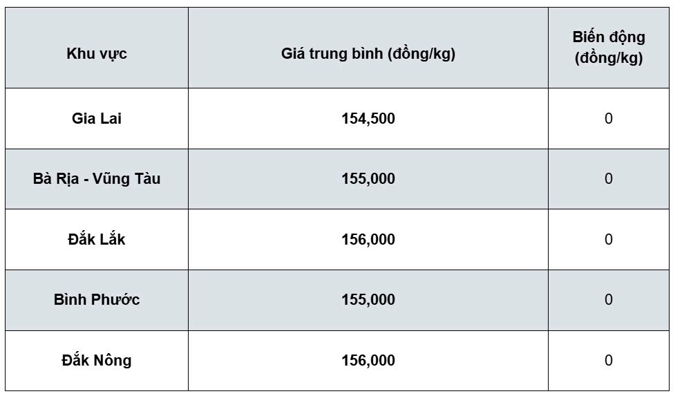 Giá tiêu trong nước ổn định, thị trường thế giới phục hồi