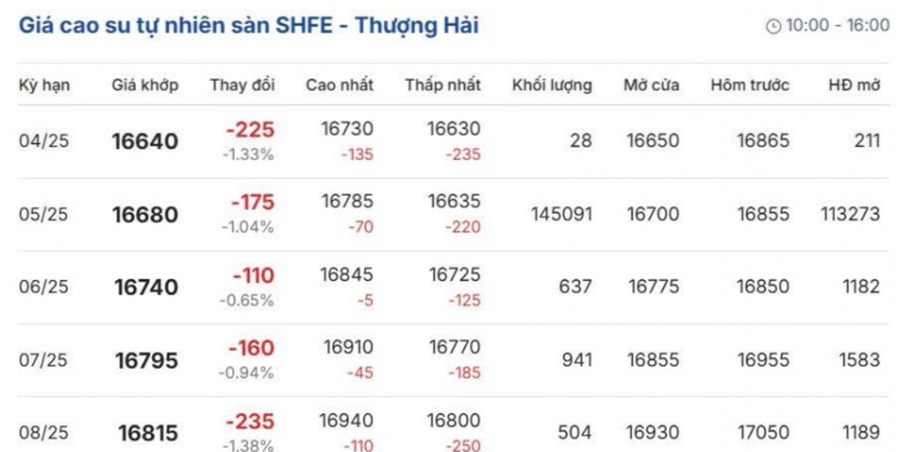 Thị trường cao su ngày 28/4/2025: Giá thế giới biến động trái chiều, trong nước duy trì ổn định