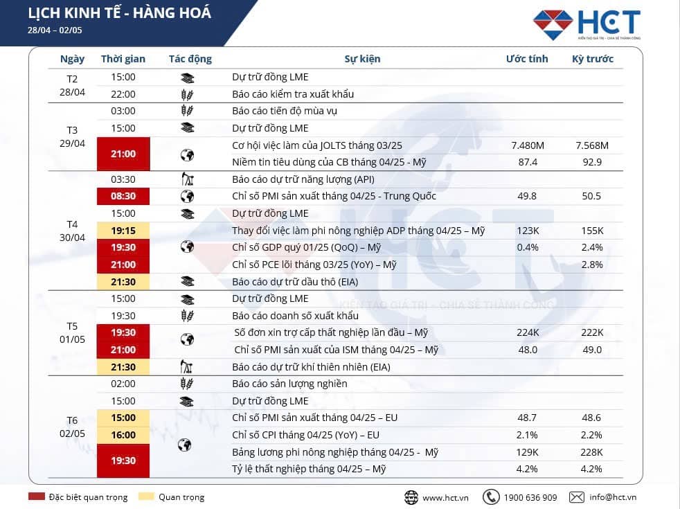 Lịch kinh tế tuần 28/04 - 02/05: Tâm điểm payroll, thị trường sẵn sàng cho biến động lớn