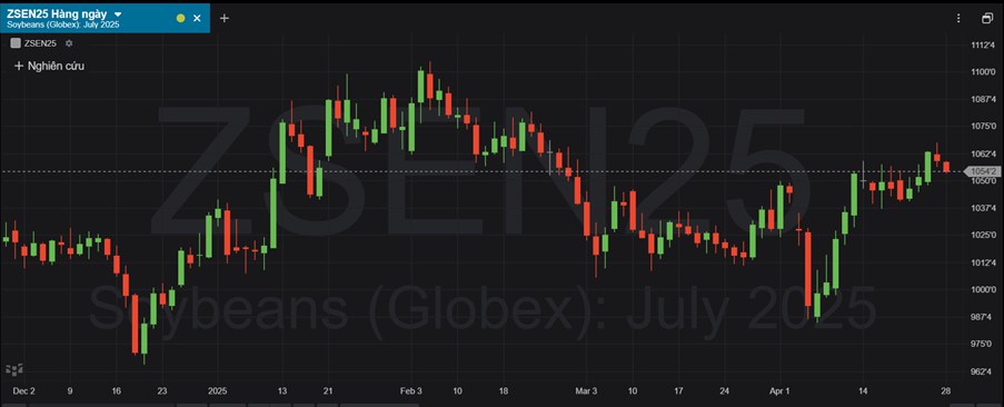 Đậu tương giảm giá do căng thẳng thương mại Mỹ - Trung leo thang