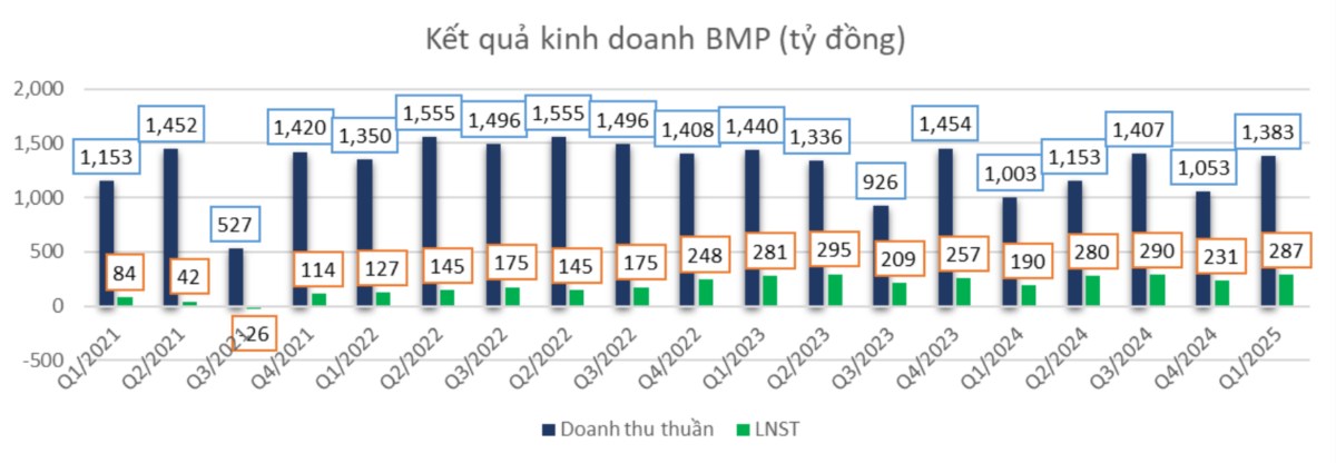 Cập nhật thông tin về KQKD quý 1 và kế hoạch 2025 của BMP