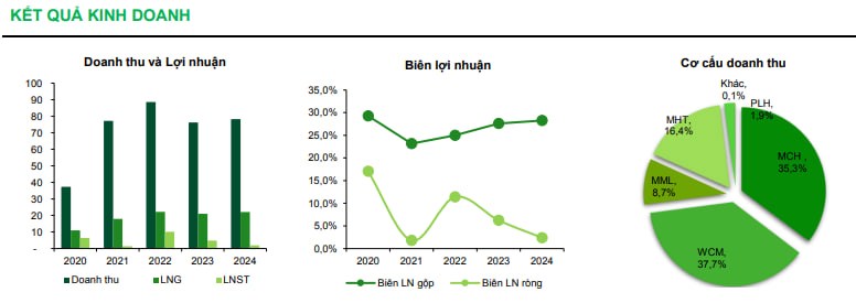 Masan Group (MSN) – Đại Hội Cổ Đông 2025: Khẳng Định Tham Vọng Vươn Tầm Khu Vực. 1. Kế Hoạch Kinh Doanh  ...