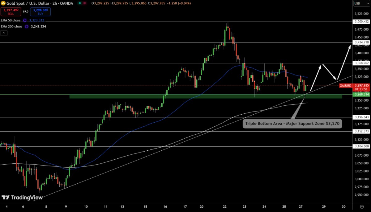 Vàng chờ cơ hội bứt phá trước loạt dữ liệu kinh tế Mỹ